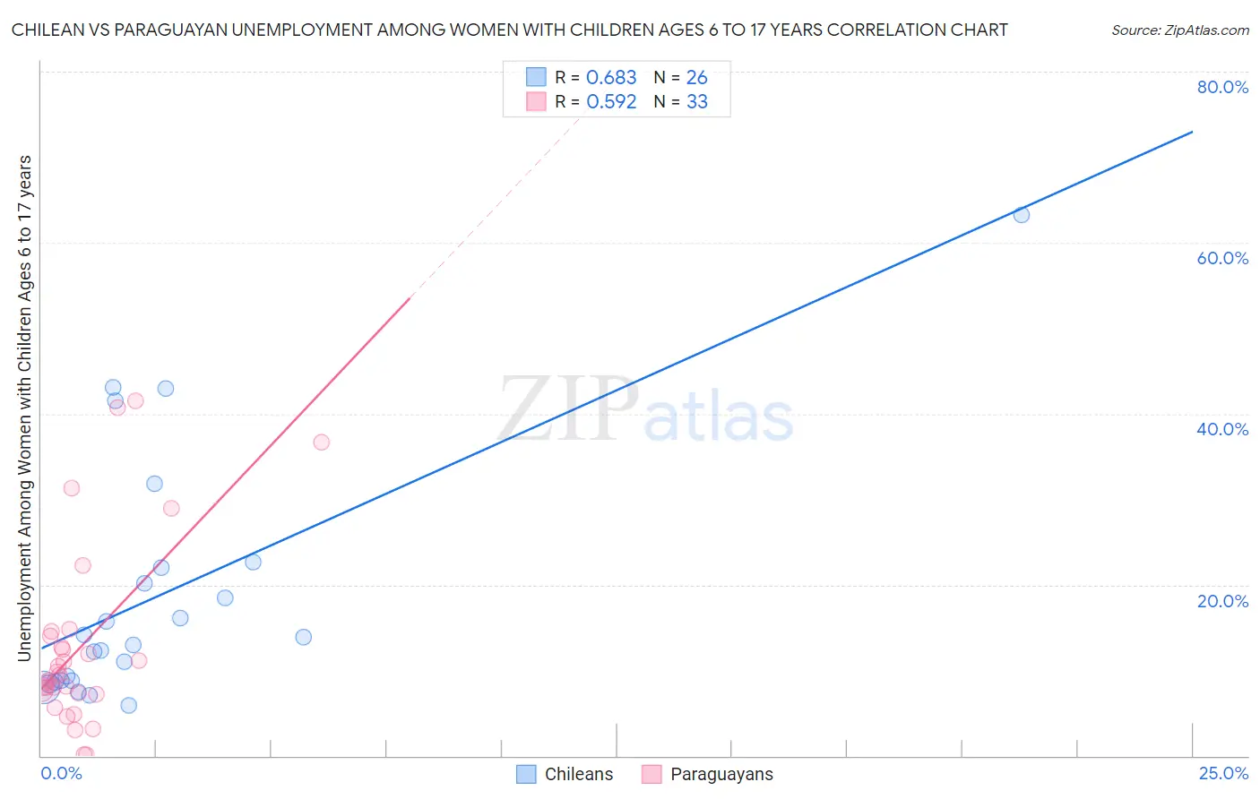 Chilean vs Paraguayan Unemployment Among Women with Children Ages 6 to 17 years