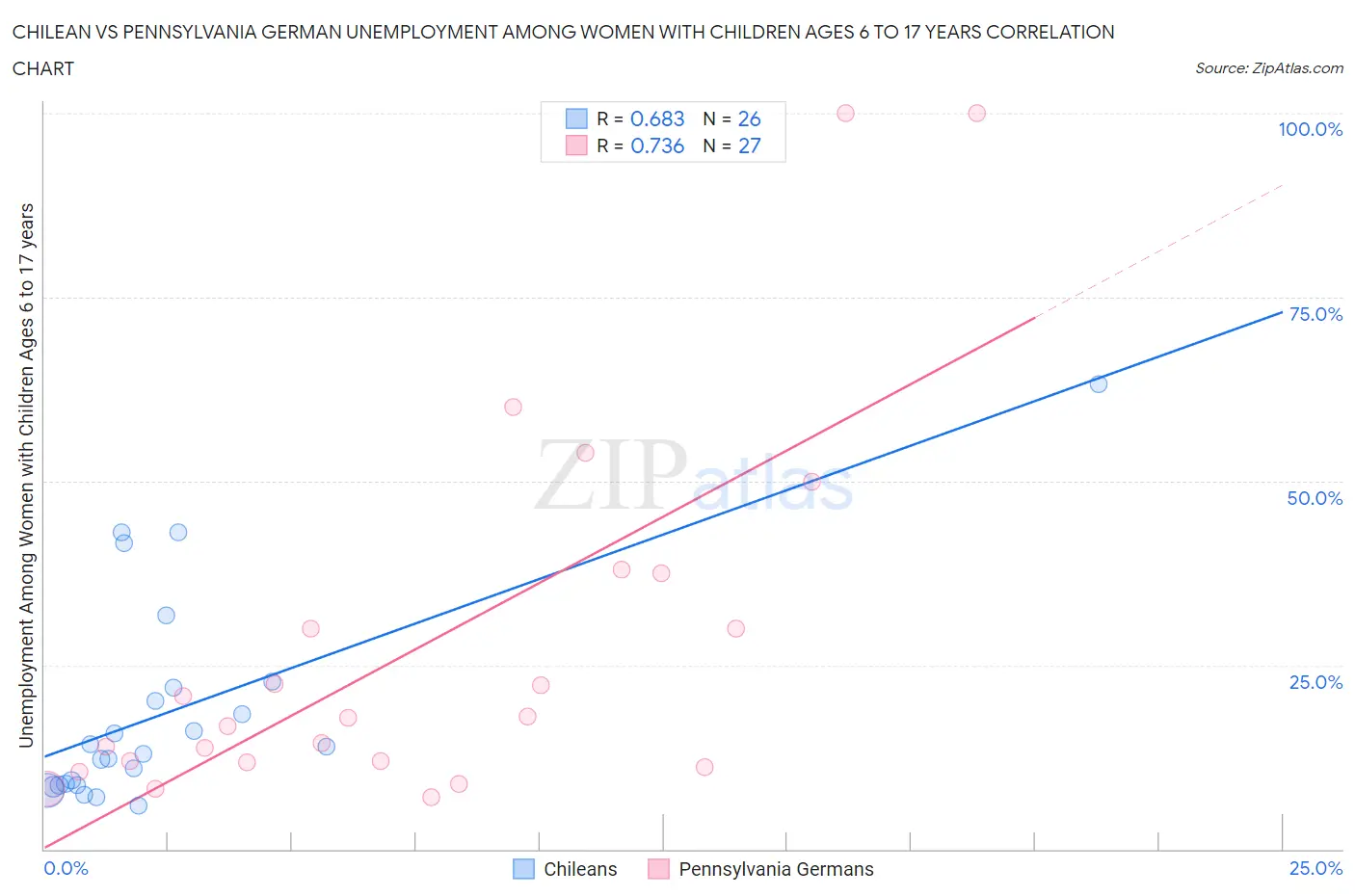 Chilean vs Pennsylvania German Unemployment Among Women with Children Ages 6 to 17 years