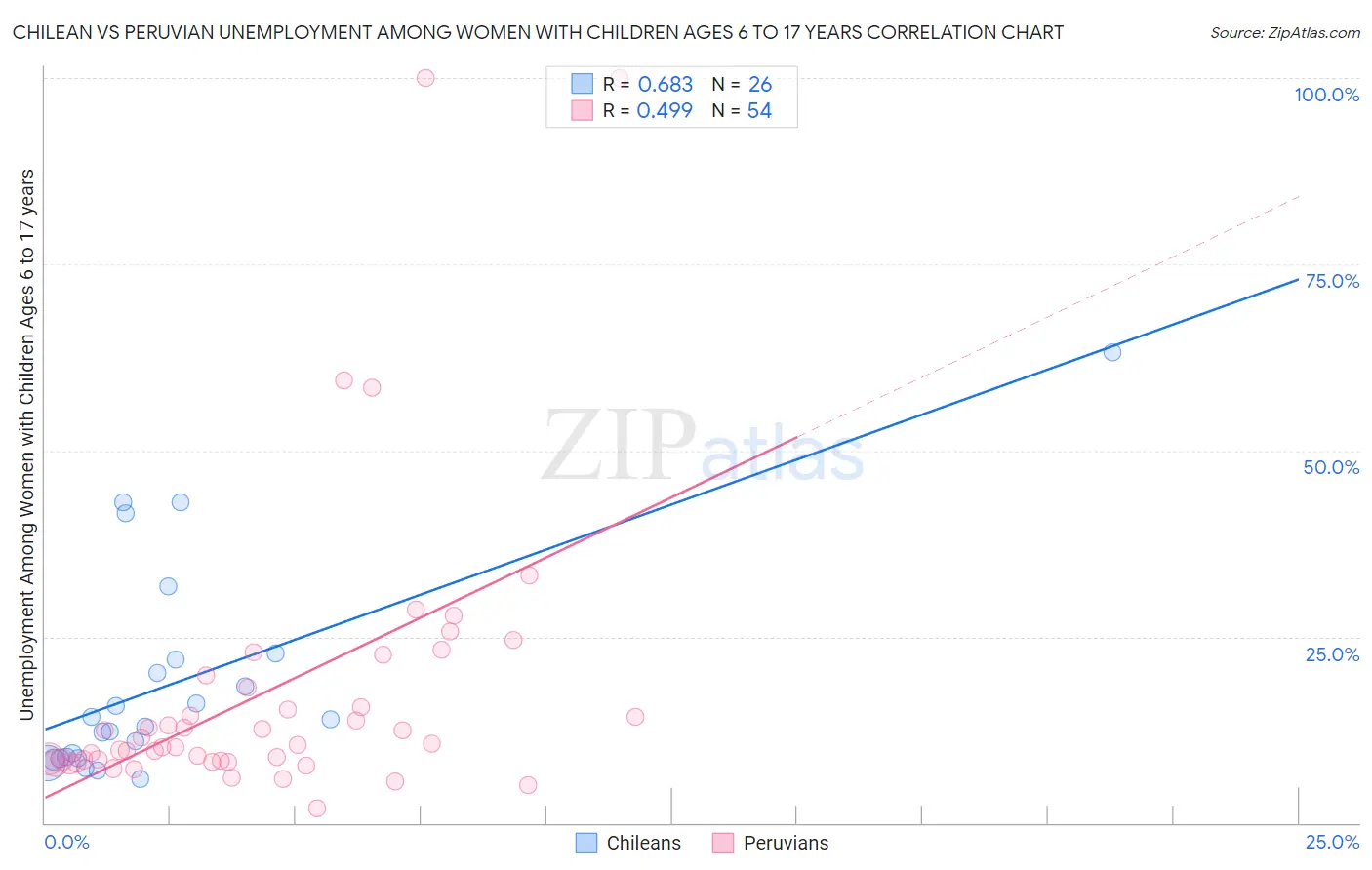 Chilean vs Peruvian Unemployment Among Women with Children Ages 6 to 17 years