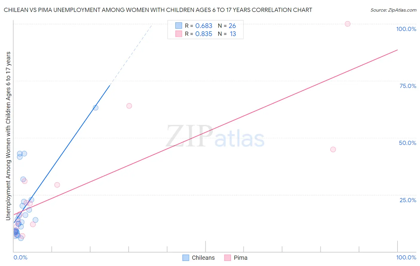 Chilean vs Pima Unemployment Among Women with Children Ages 6 to 17 years