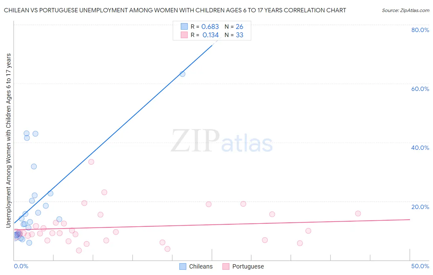 Chilean vs Portuguese Unemployment Among Women with Children Ages 6 to 17 years