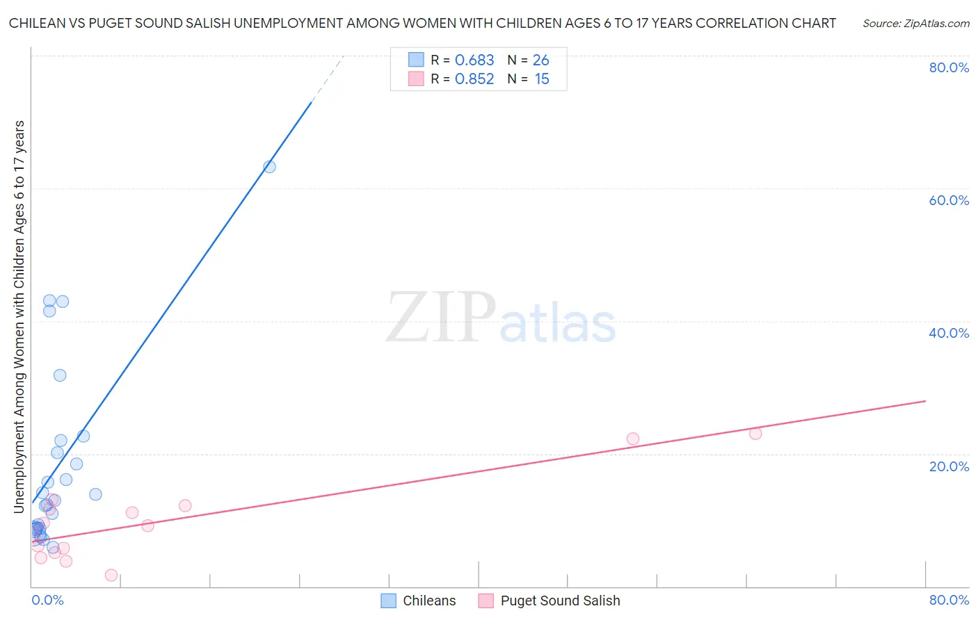 Chilean vs Puget Sound Salish Unemployment Among Women with Children Ages 6 to 17 years