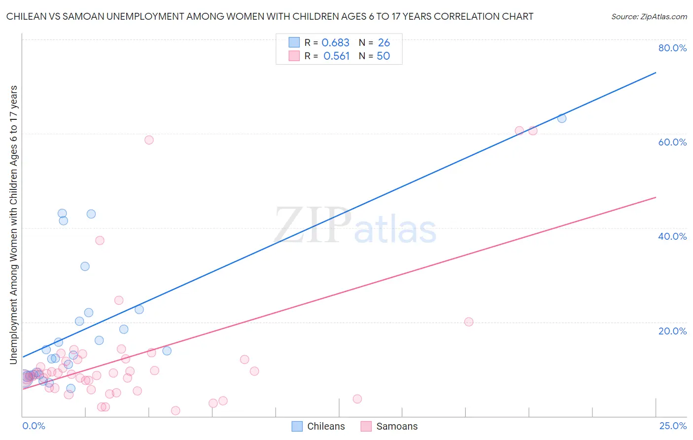 Chilean vs Samoan Unemployment Among Women with Children Ages 6 to 17 years