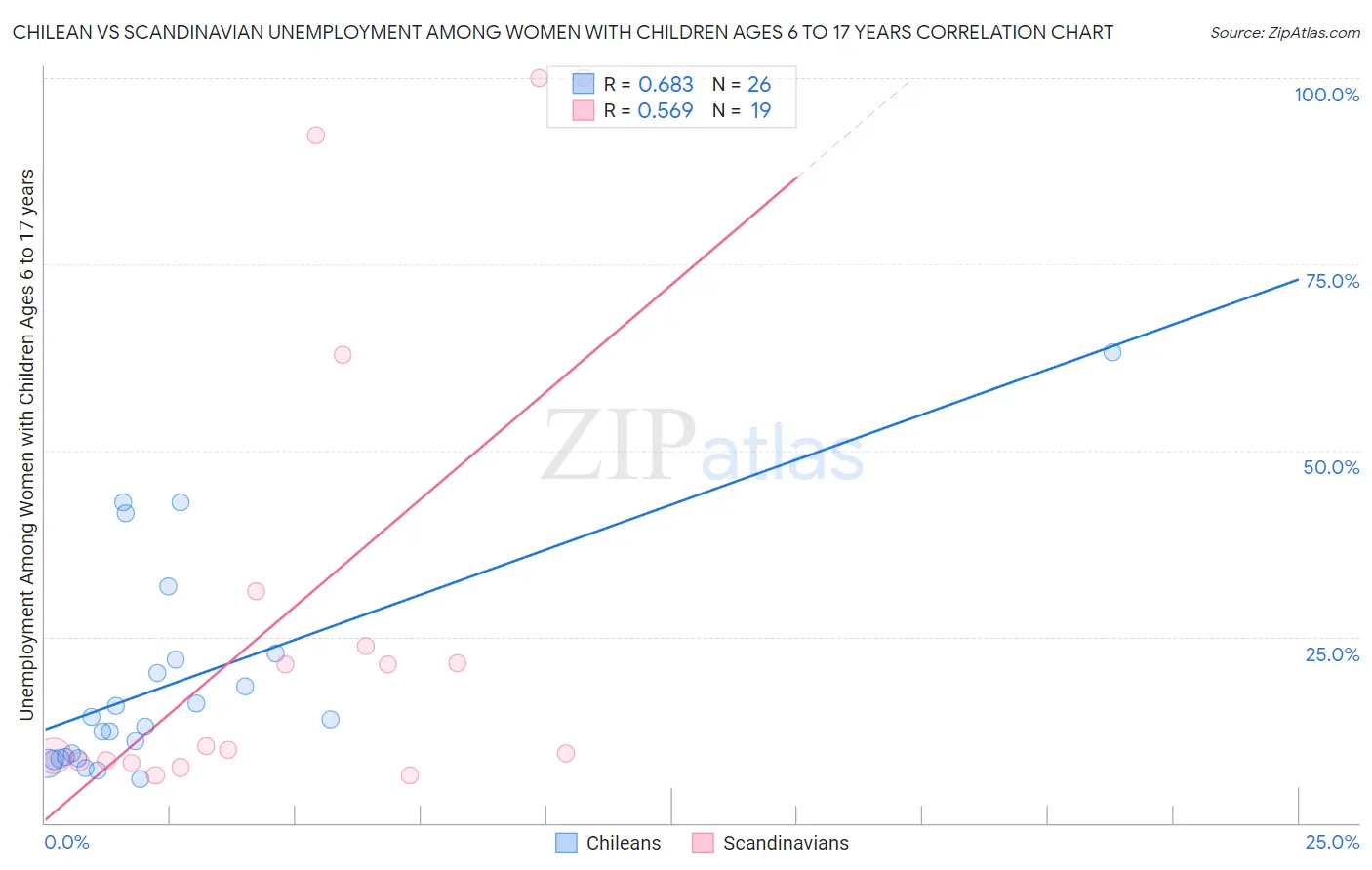 Chilean vs Scandinavian Unemployment Among Women with Children Ages 6 to 17 years