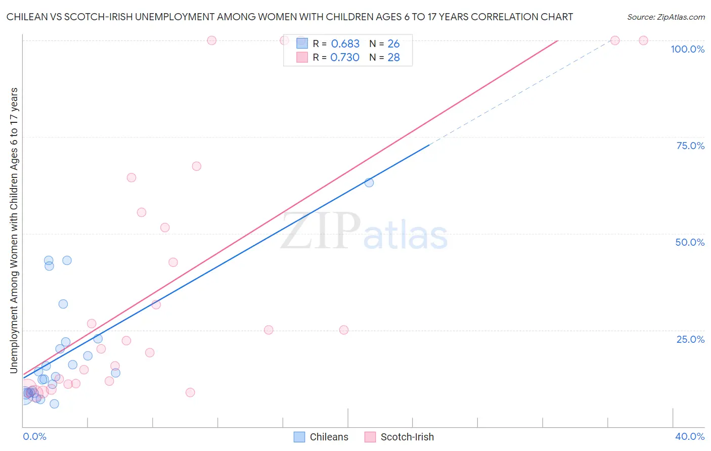 Chilean vs Scotch-Irish Unemployment Among Women with Children Ages 6 to 17 years