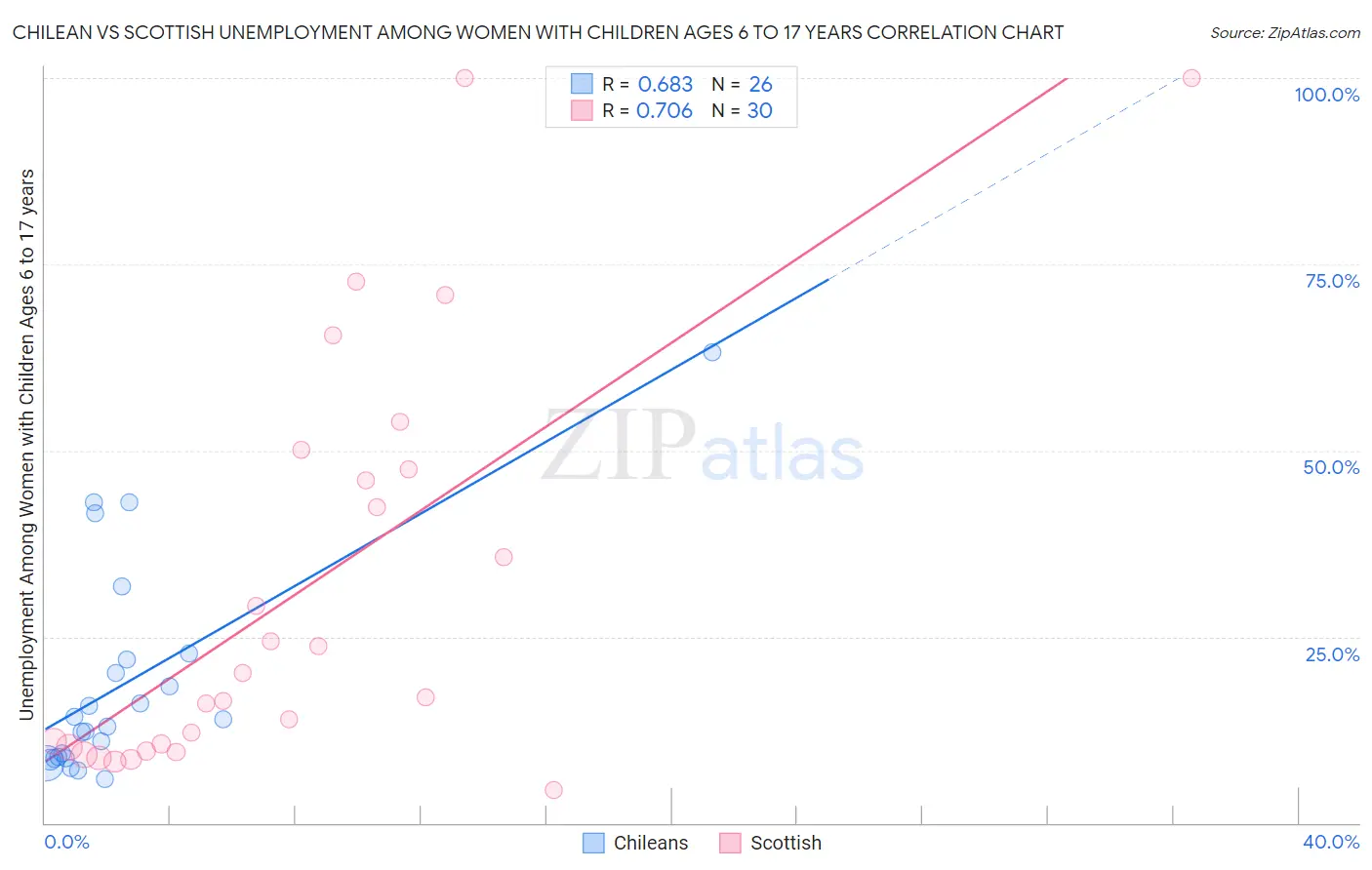 Chilean vs Scottish Unemployment Among Women with Children Ages 6 to 17 years