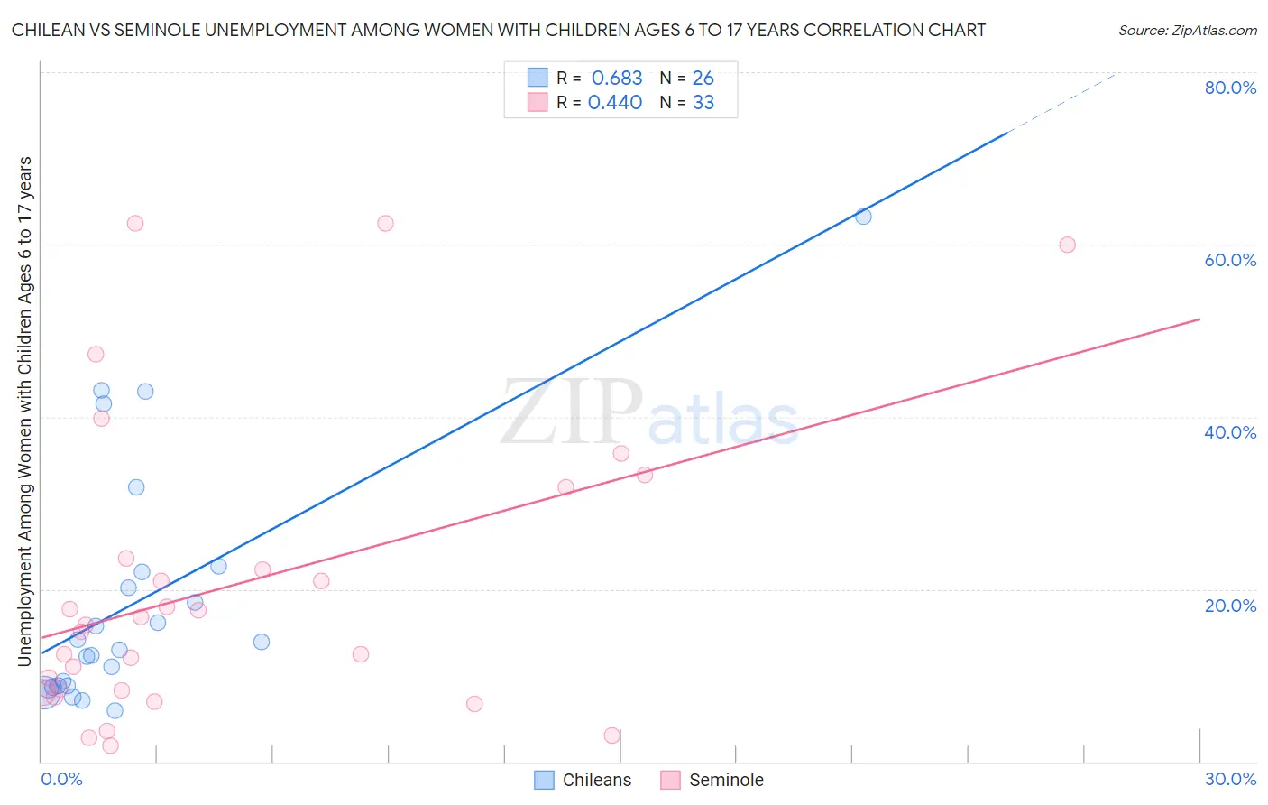 Chilean vs Seminole Unemployment Among Women with Children Ages 6 to 17 years