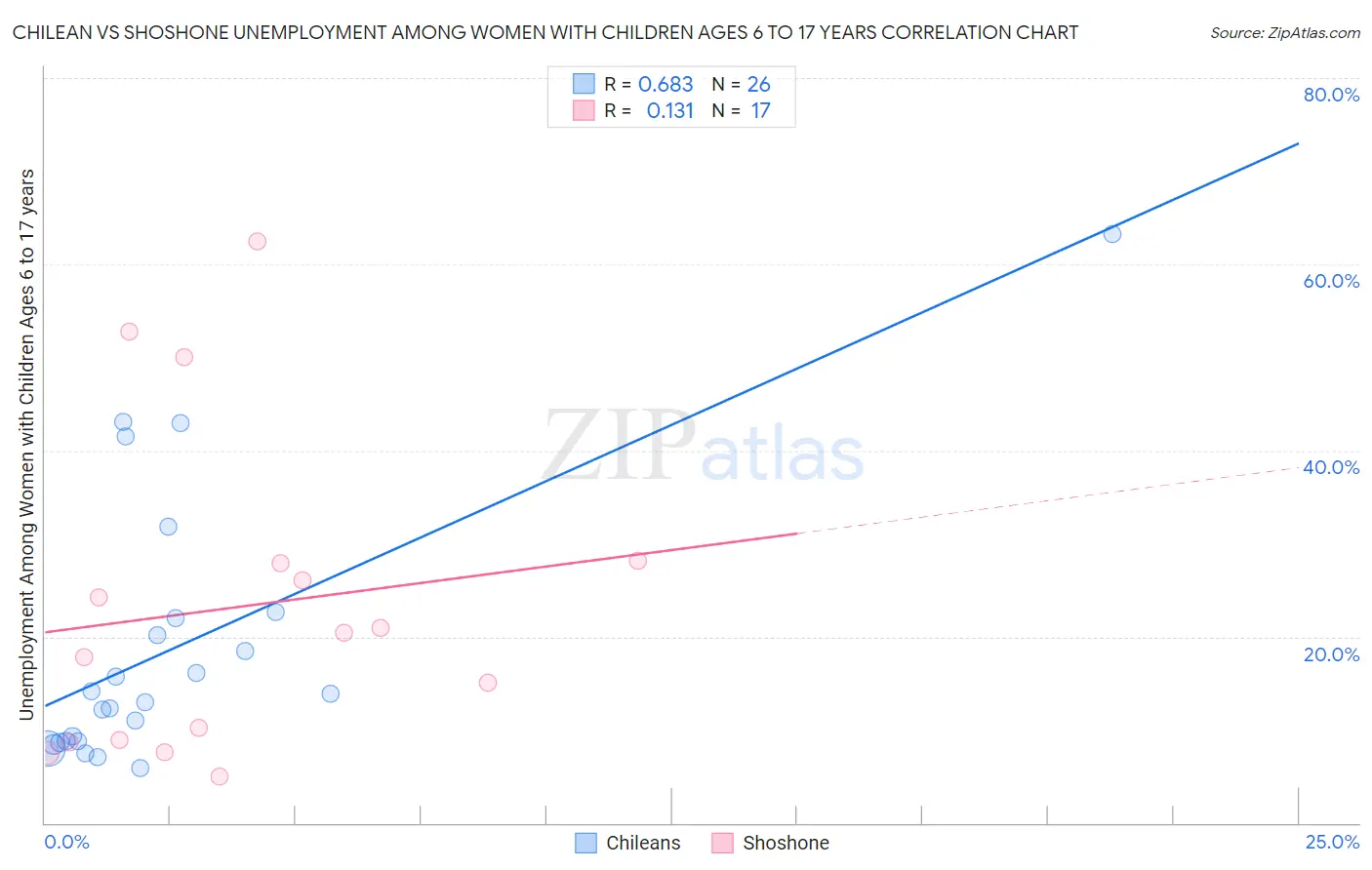 Chilean vs Shoshone Unemployment Among Women with Children Ages 6 to 17 years