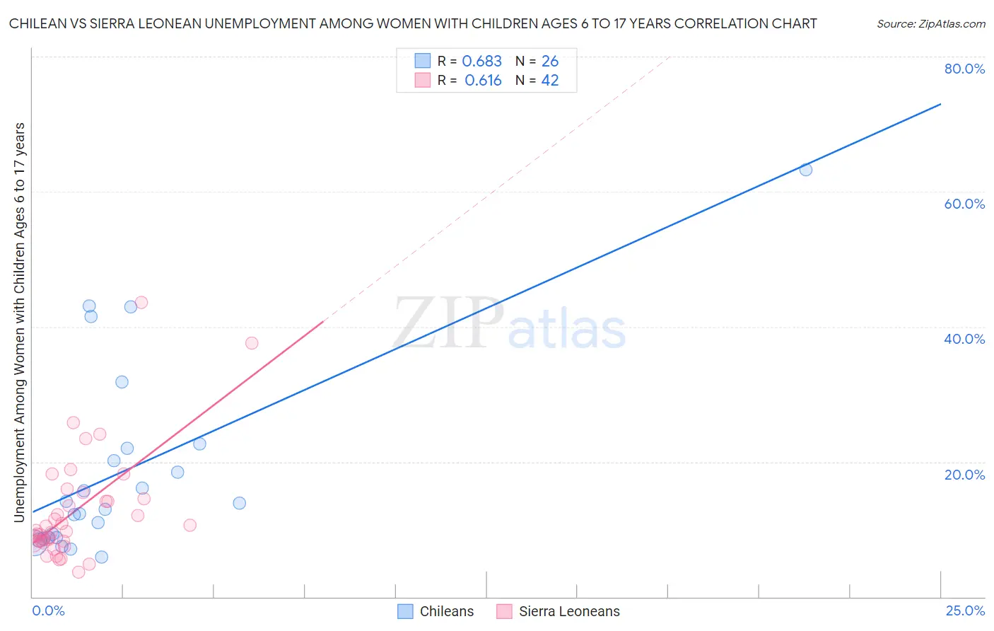 Chilean vs Sierra Leonean Unemployment Among Women with Children Ages 6 to 17 years