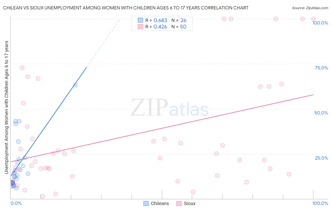 Chilean vs Sioux Unemployment Among Women with Children Ages 6 to 17 years
