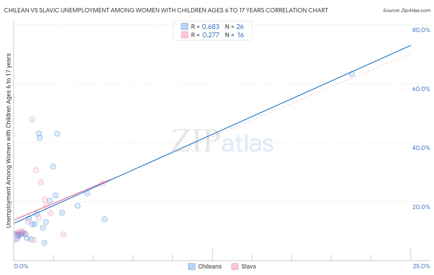 Chilean vs Slavic Unemployment Among Women with Children Ages 6 to 17 years