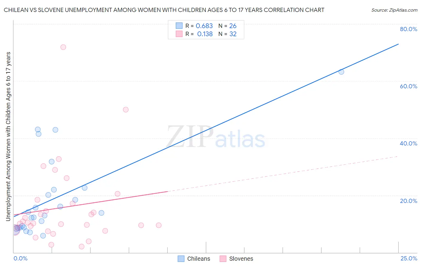 Chilean vs Slovene Unemployment Among Women with Children Ages 6 to 17 years