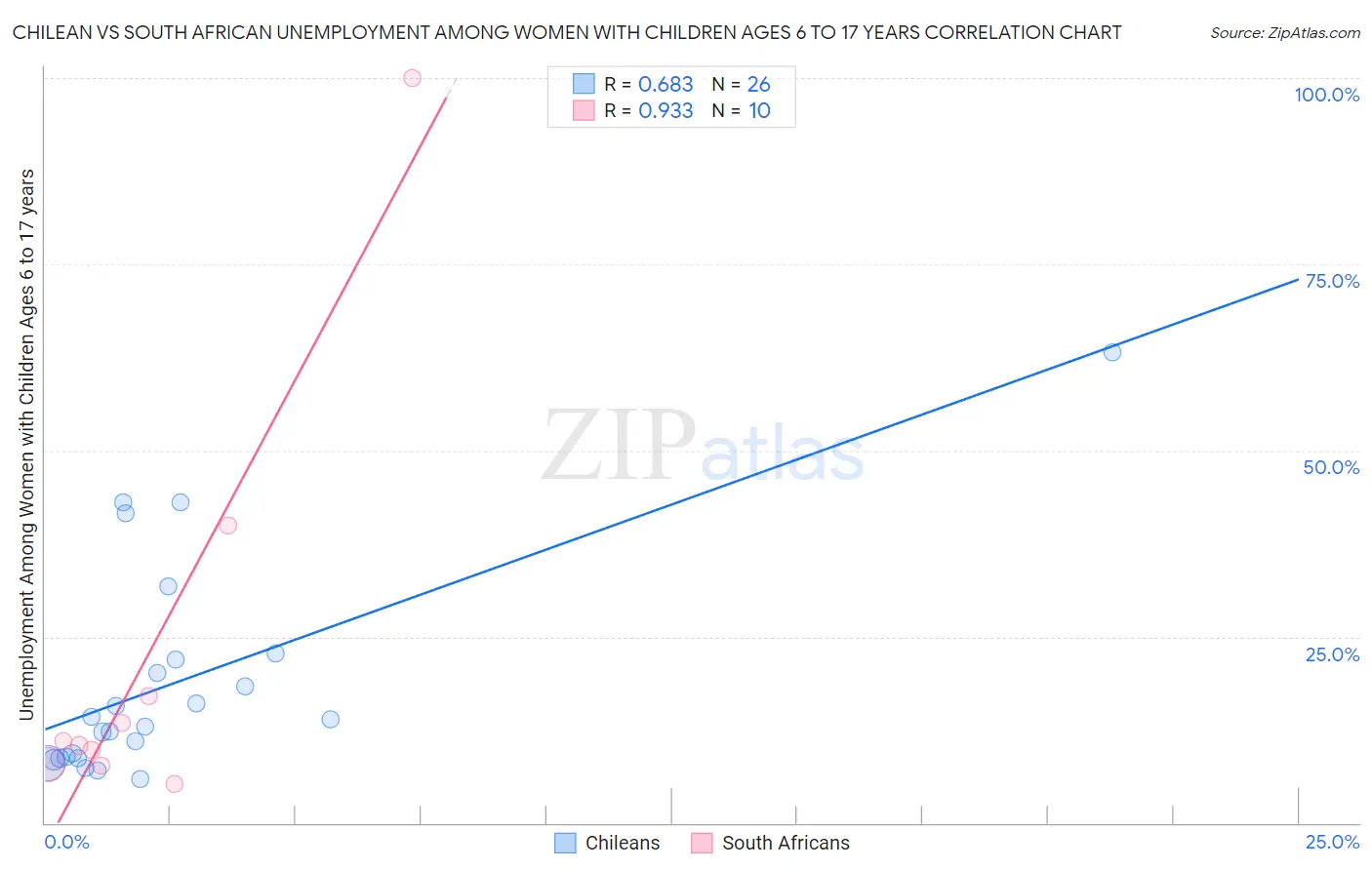 Chilean vs South African Unemployment Among Women with Children Ages 6 to 17 years