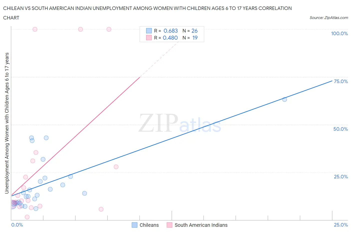 Chilean vs South American Indian Unemployment Among Women with Children Ages 6 to 17 years