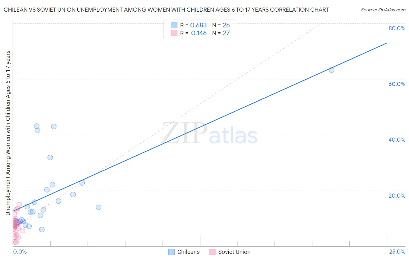 Chilean vs Soviet Union Unemployment Among Women with Children Ages 6 to 17 years