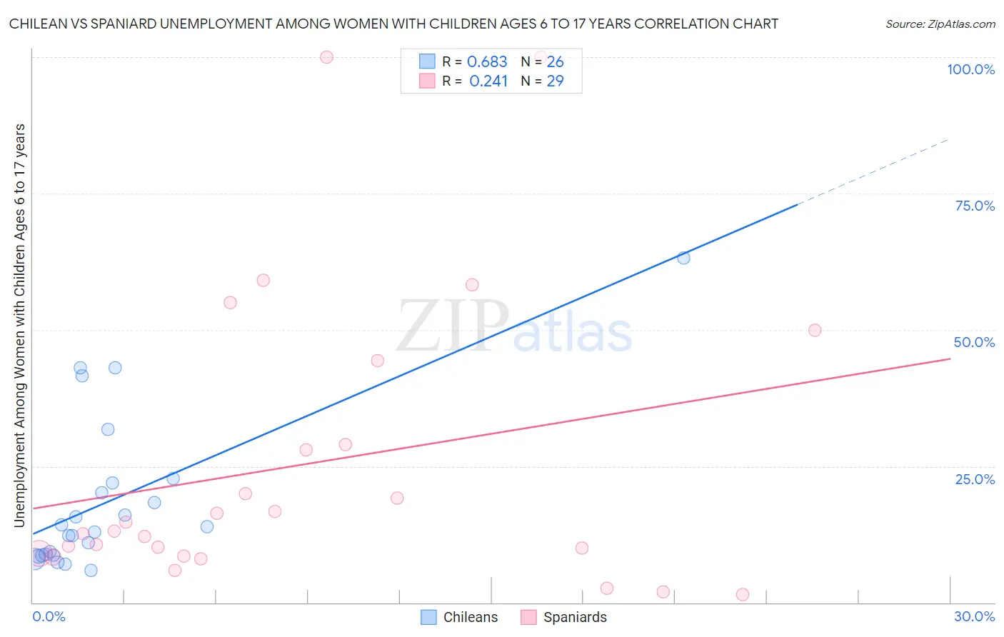 Chilean vs Spaniard Unemployment Among Women with Children Ages 6 to 17 years