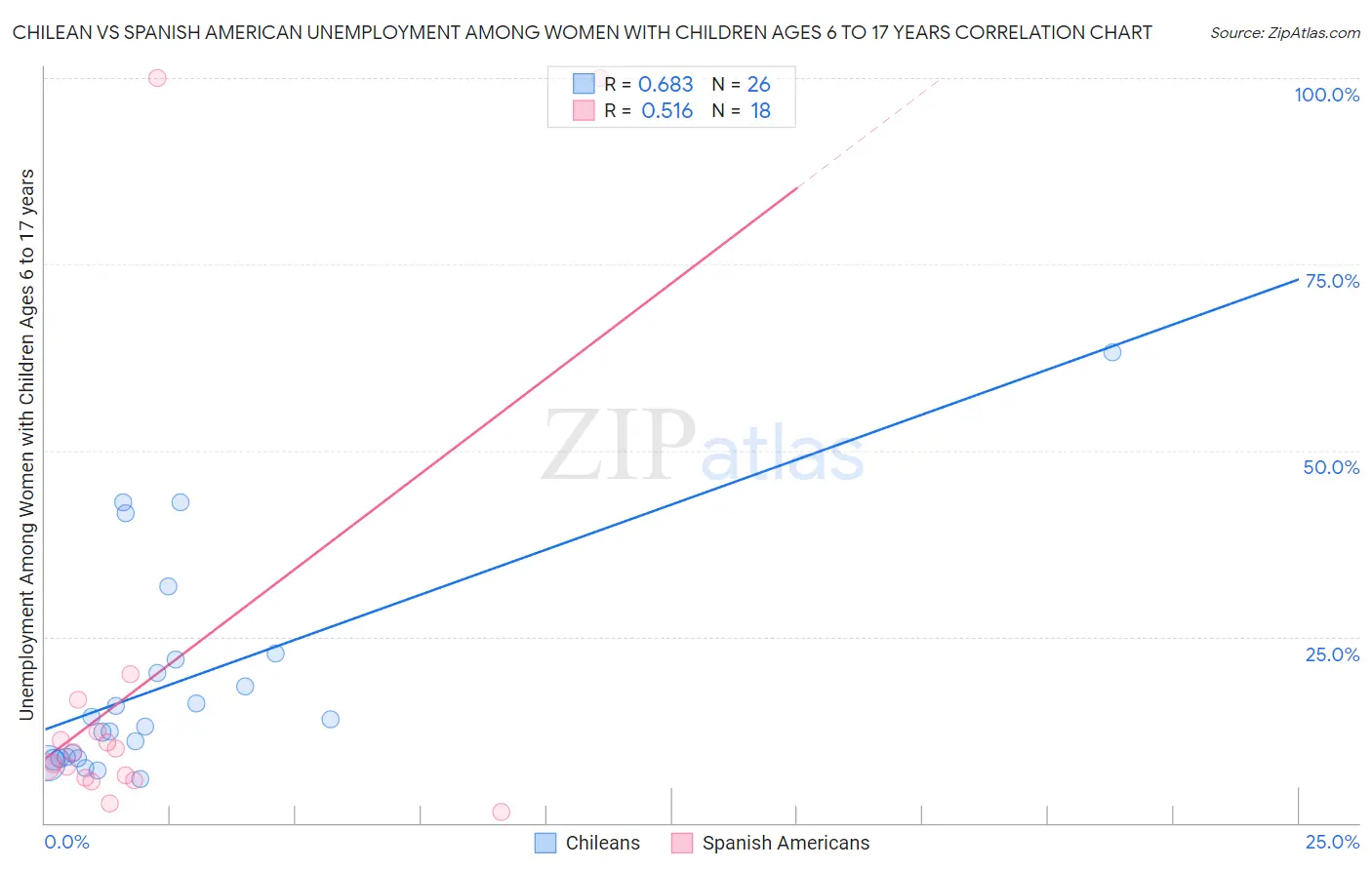 Chilean vs Spanish American Unemployment Among Women with Children Ages 6 to 17 years