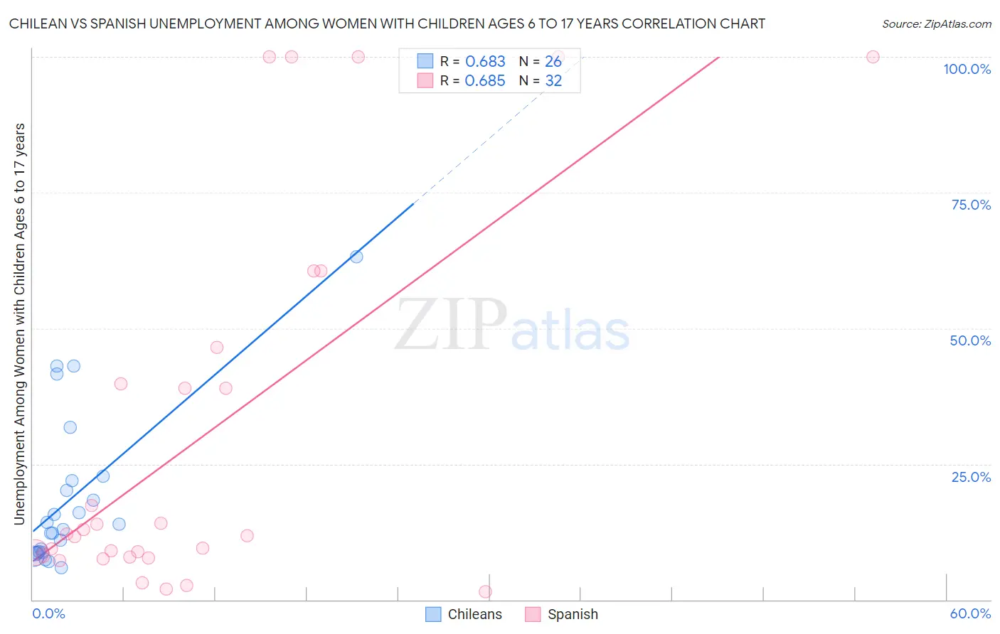 Chilean vs Spanish Unemployment Among Women with Children Ages 6 to 17 years