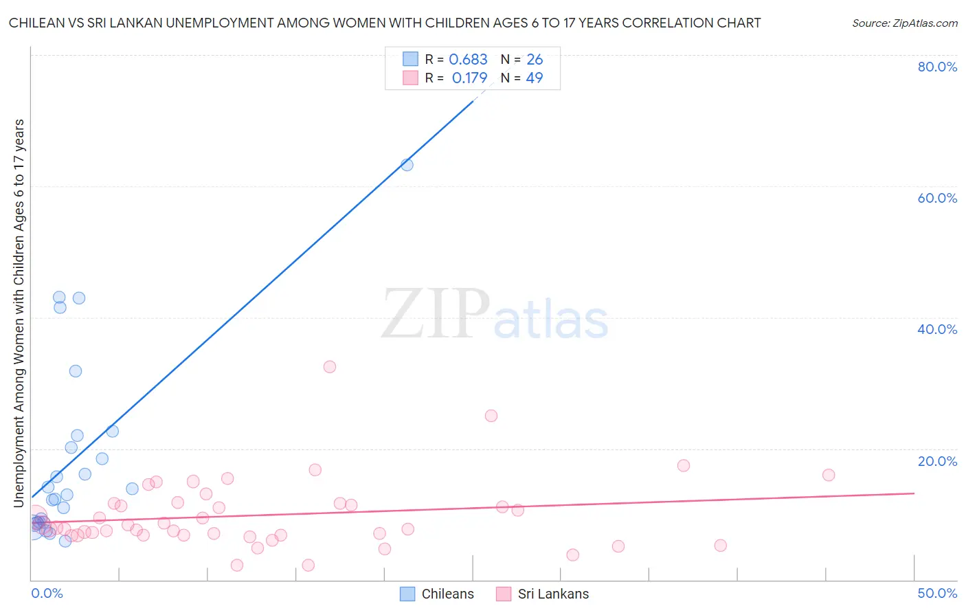 Chilean vs Sri Lankan Unemployment Among Women with Children Ages 6 to 17 years