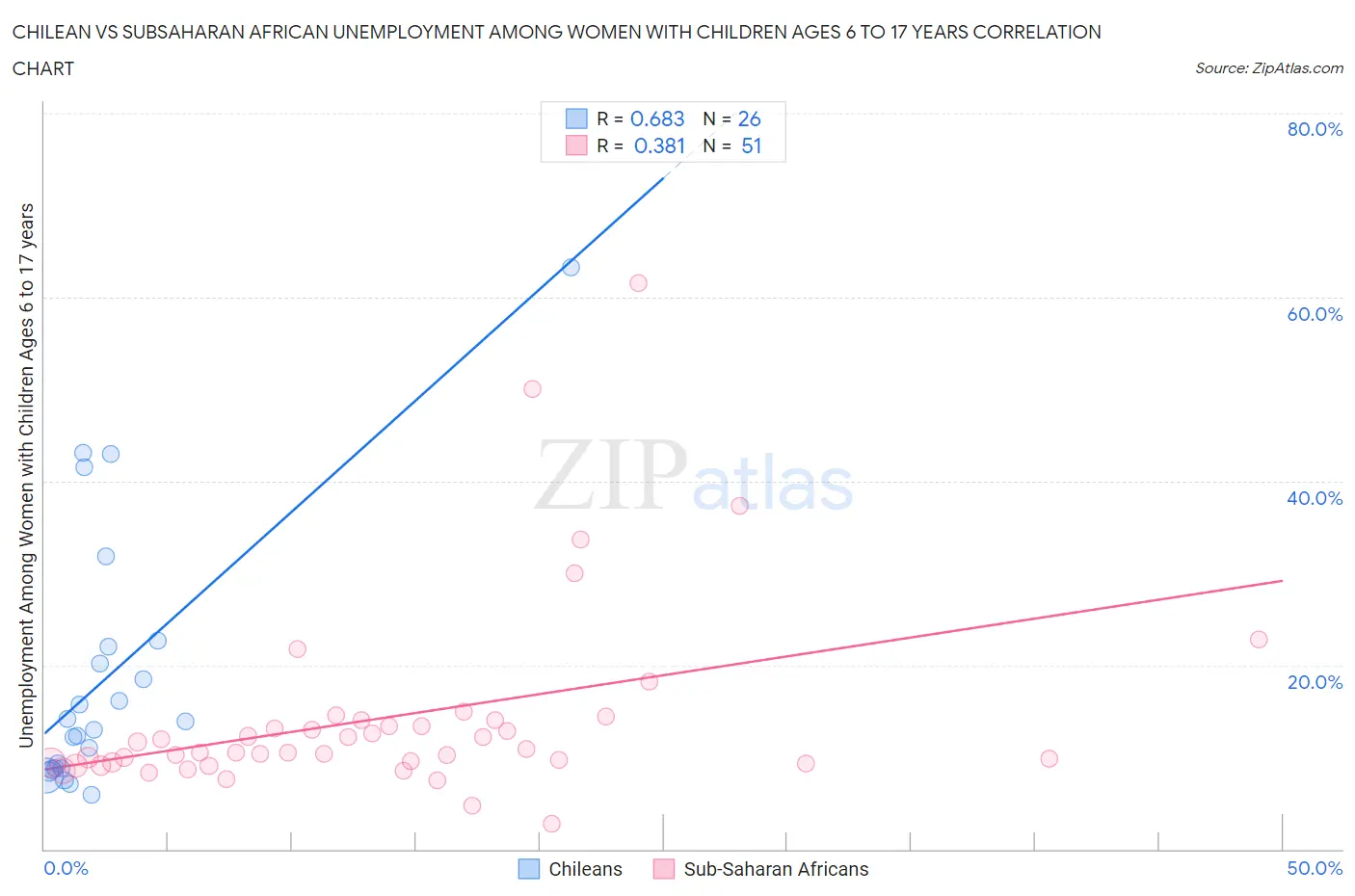 Chilean vs Subsaharan African Unemployment Among Women with Children Ages 6 to 17 years