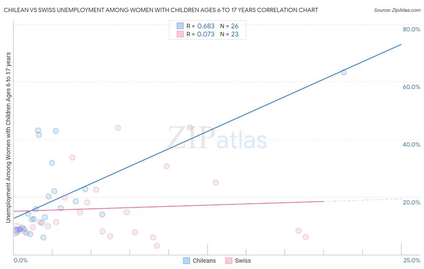 Chilean vs Swiss Unemployment Among Women with Children Ages 6 to 17 years