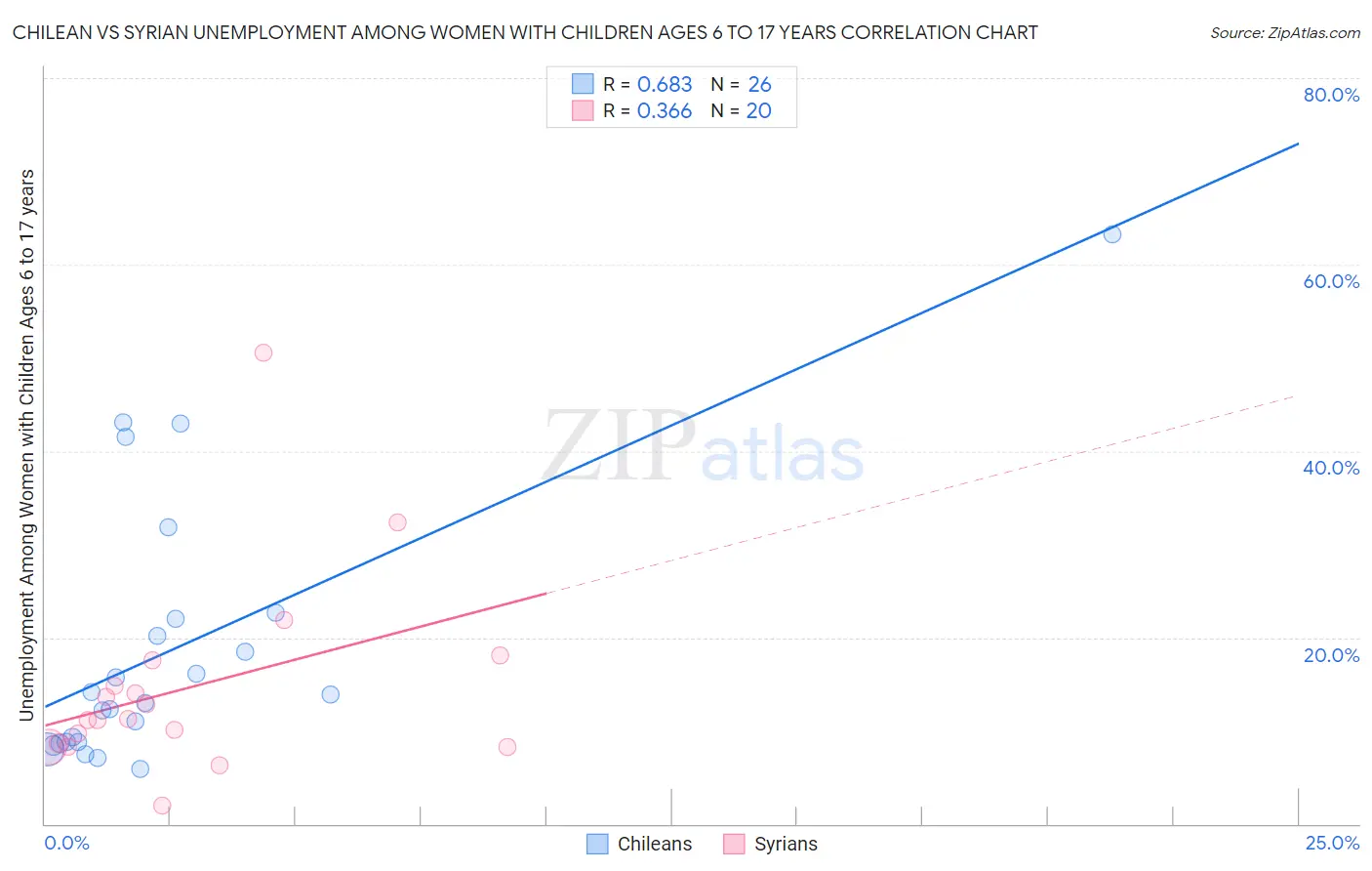 Chilean vs Syrian Unemployment Among Women with Children Ages 6 to 17 years