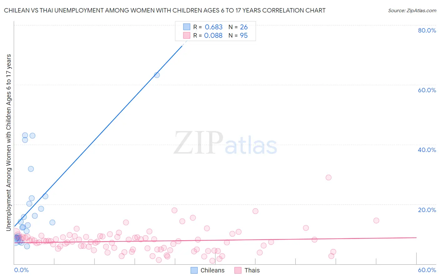 Chilean vs Thai Unemployment Among Women with Children Ages 6 to 17 years