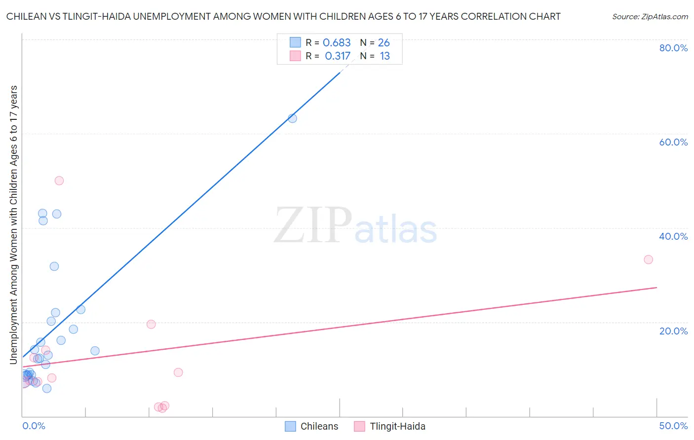 Chilean vs Tlingit-Haida Unemployment Among Women with Children Ages 6 to 17 years