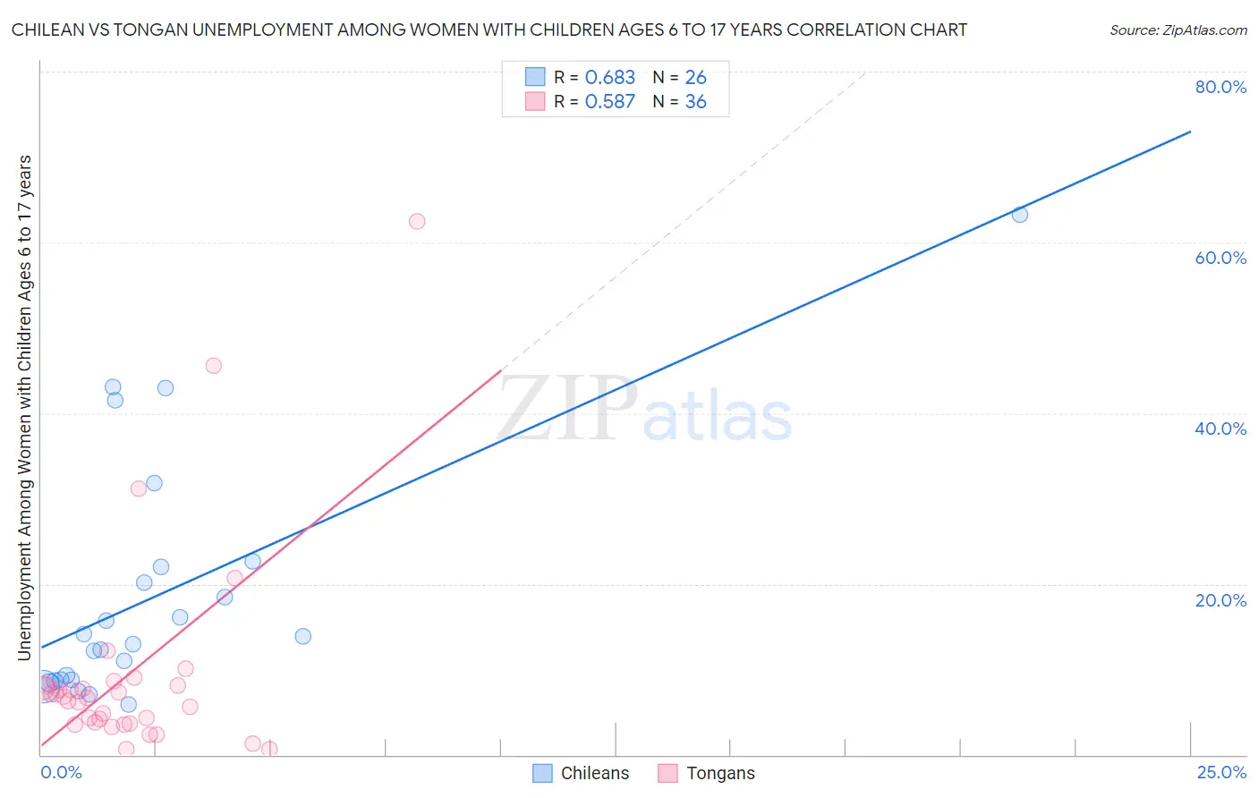 Chilean vs Tongan Unemployment Among Women with Children Ages 6 to 17 years