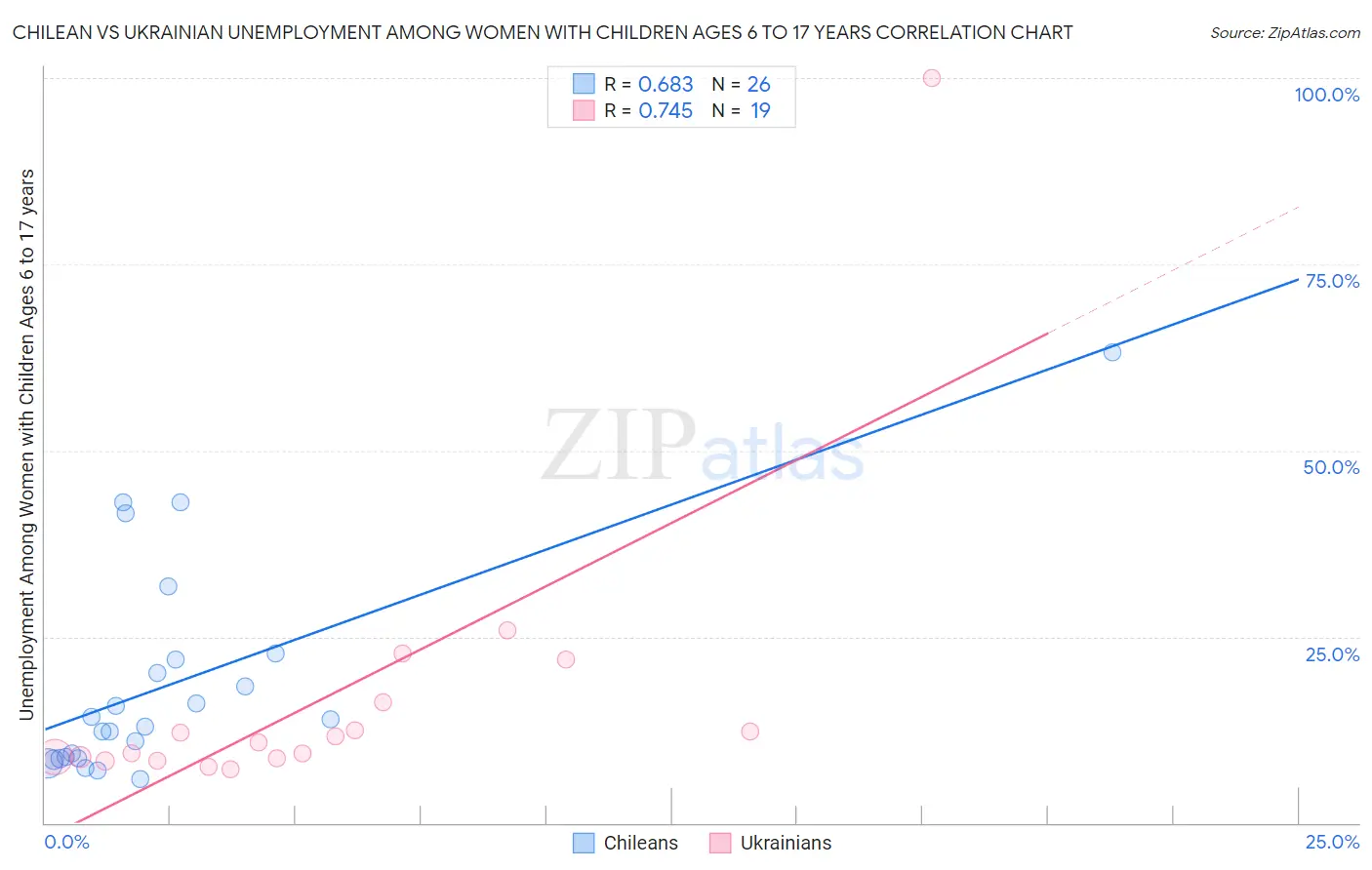 Chilean vs Ukrainian Unemployment Among Women with Children Ages 6 to 17 years