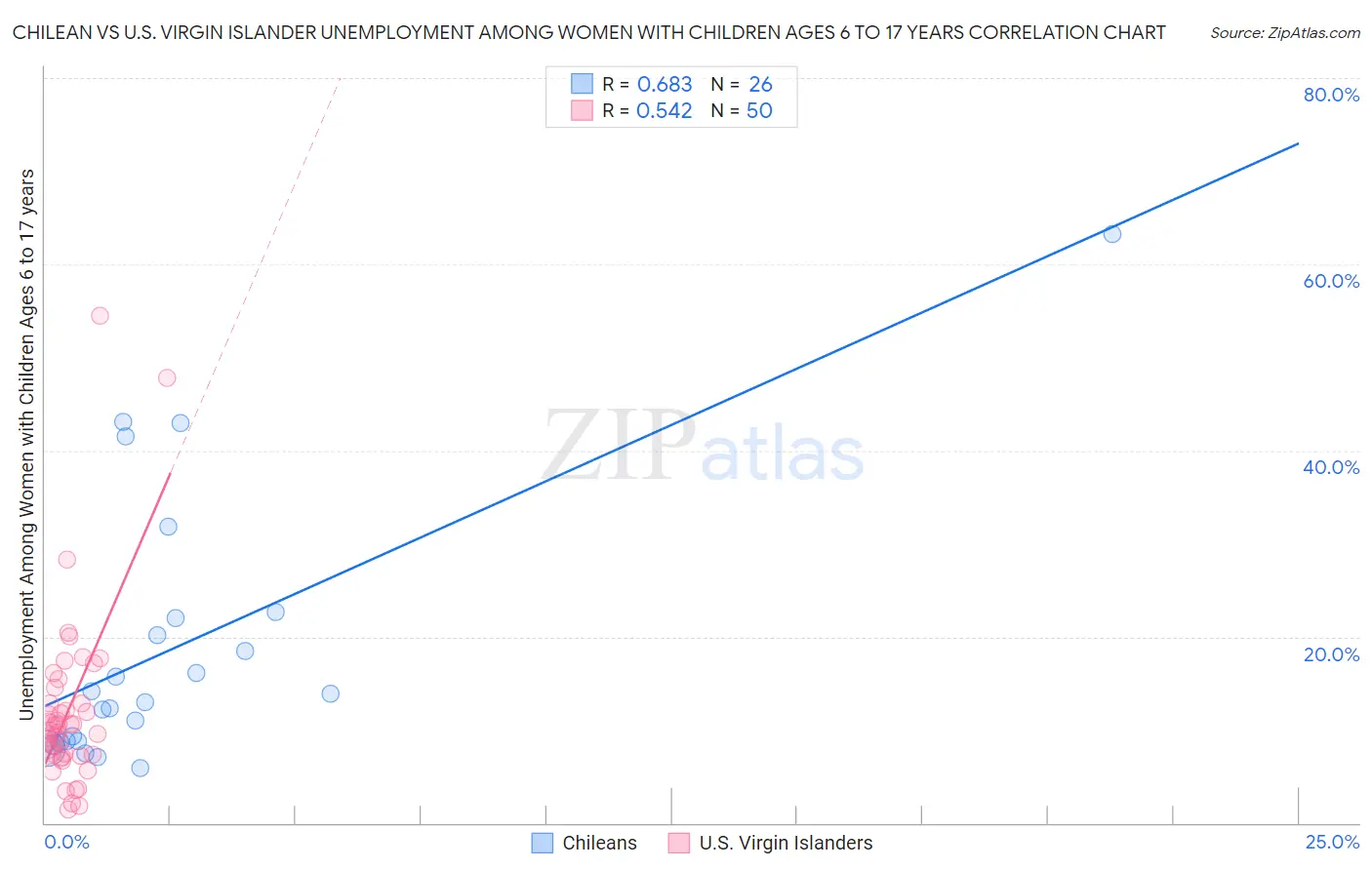 Chilean vs U.S. Virgin Islander Unemployment Among Women with Children Ages 6 to 17 years