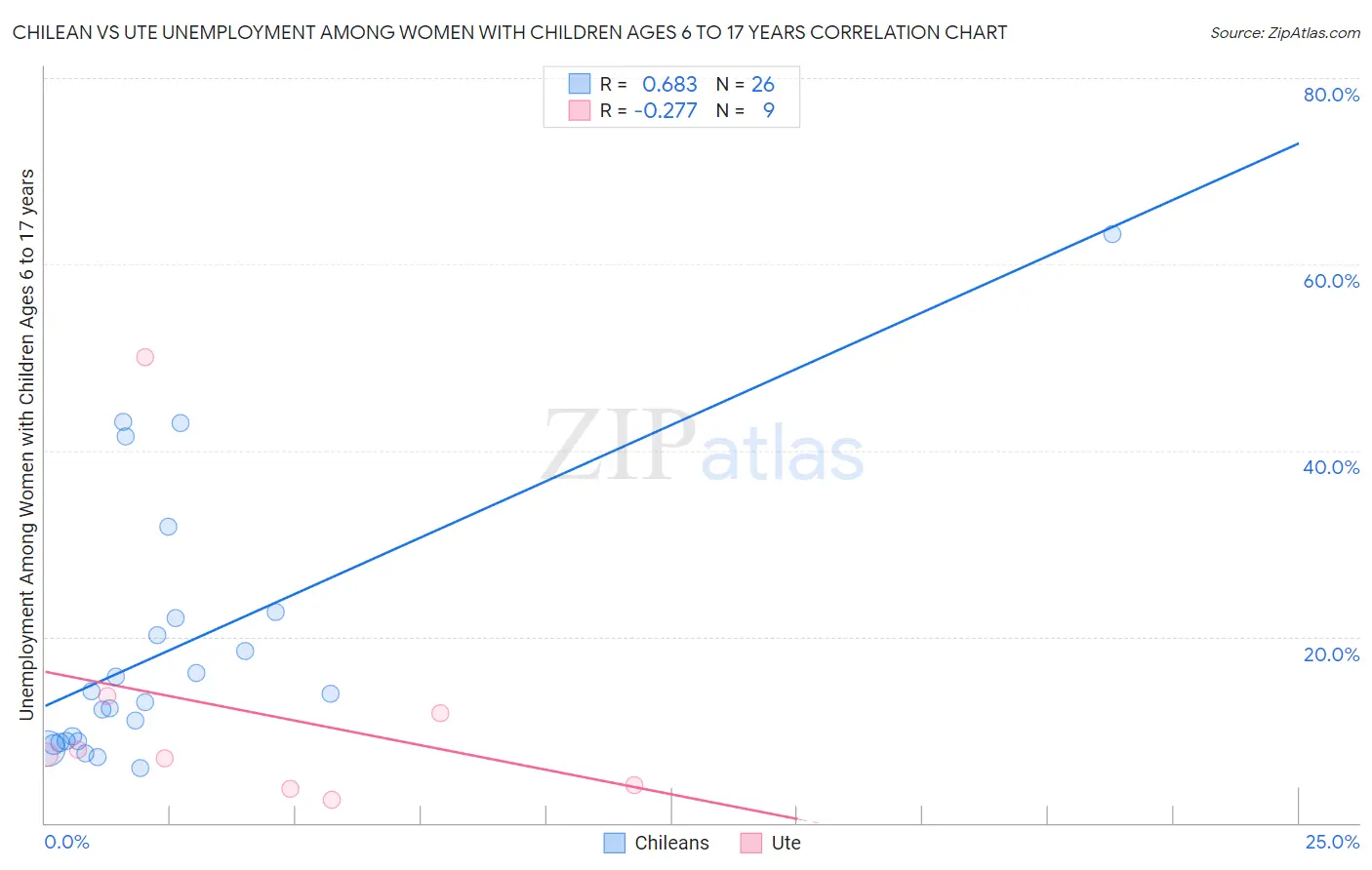 Chilean vs Ute Unemployment Among Women with Children Ages 6 to 17 years