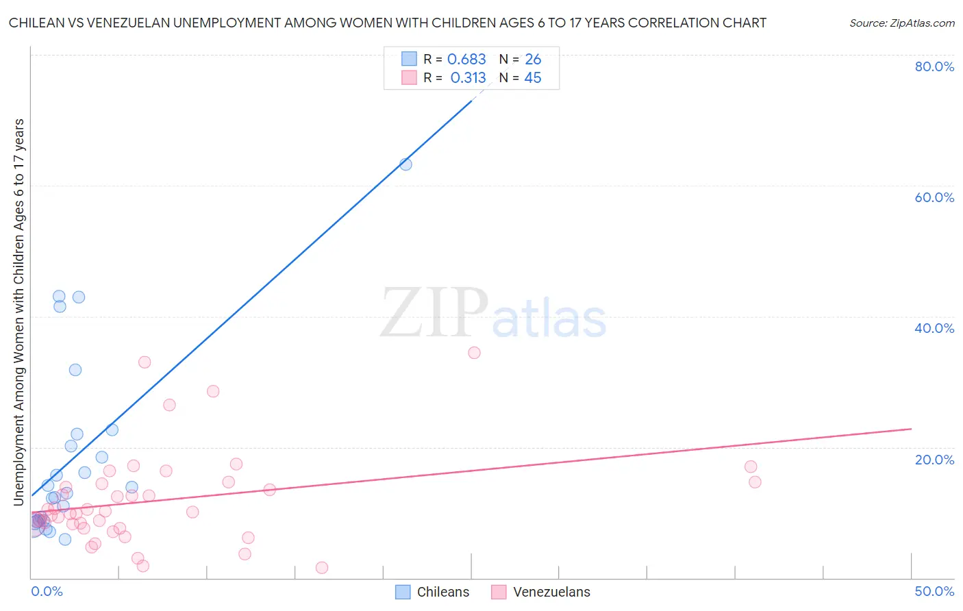 Chilean vs Venezuelan Unemployment Among Women with Children Ages 6 to 17 years