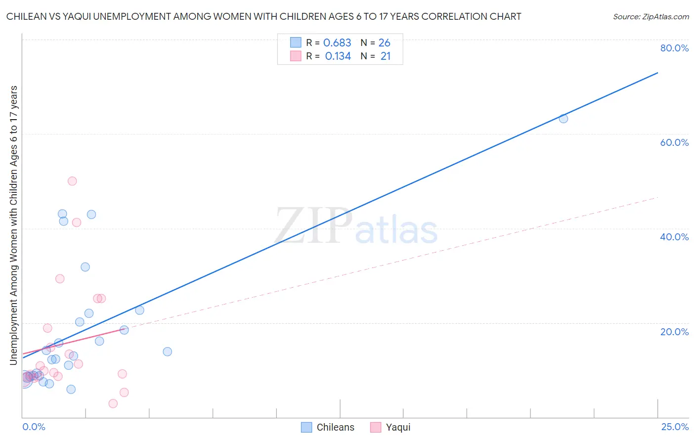 Chilean vs Yaqui Unemployment Among Women with Children Ages 6 to 17 years