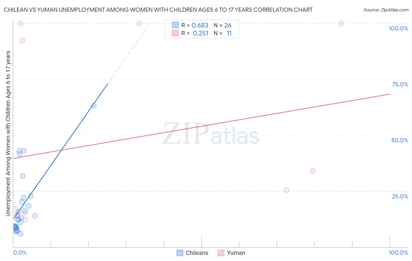 Chilean vs Yuman Unemployment Among Women with Children Ages 6 to 17 years