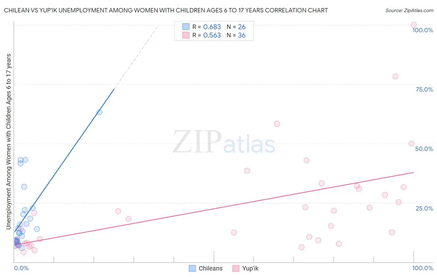 Chilean vs Yup'ik Unemployment Among Women with Children Ages 6 to 17 years