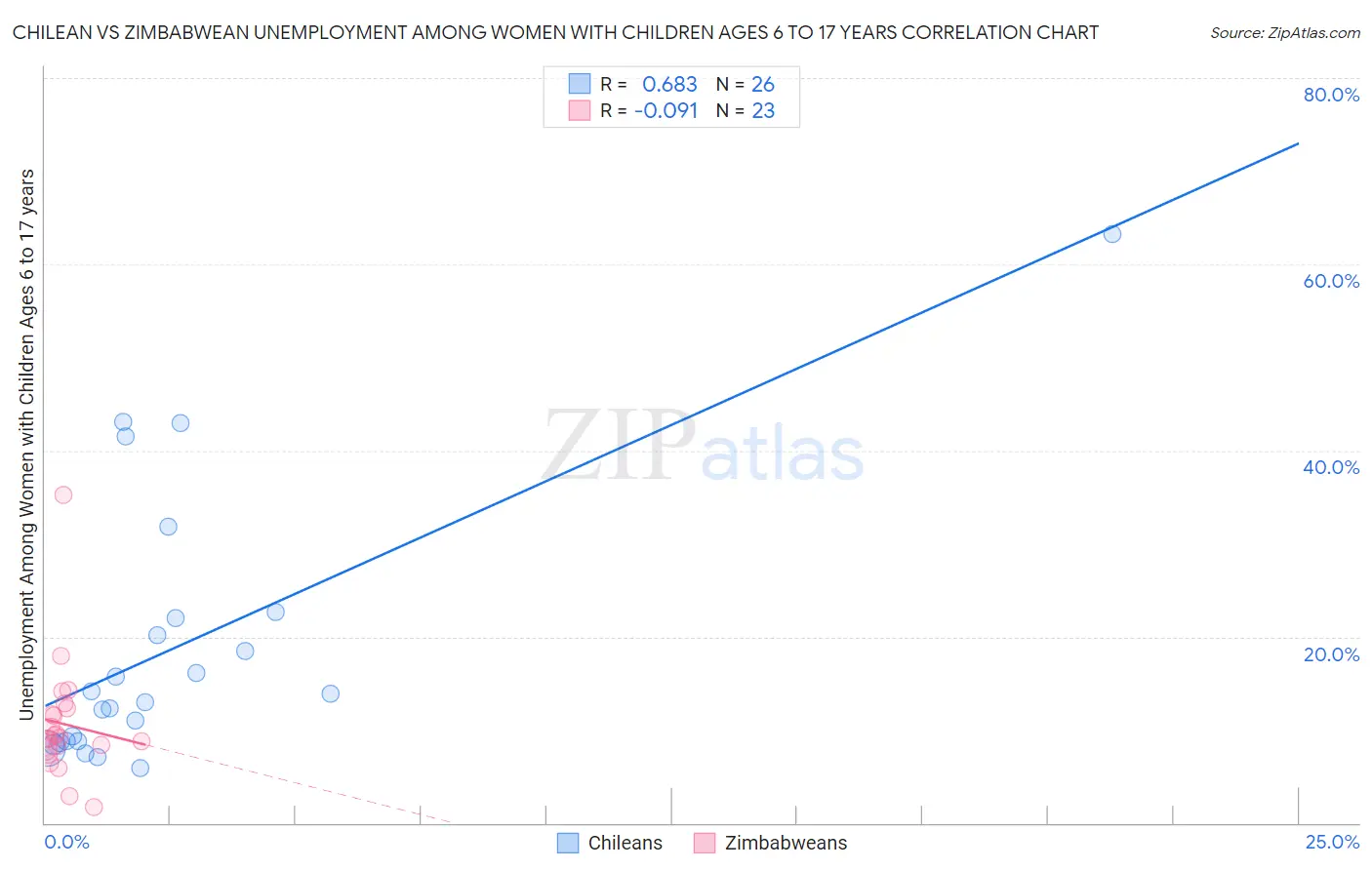 Chilean vs Zimbabwean Unemployment Among Women with Children Ages 6 to 17 years