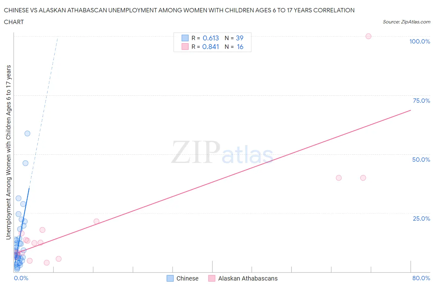 Chinese vs Alaskan Athabascan Unemployment Among Women with Children Ages 6 to 17 years