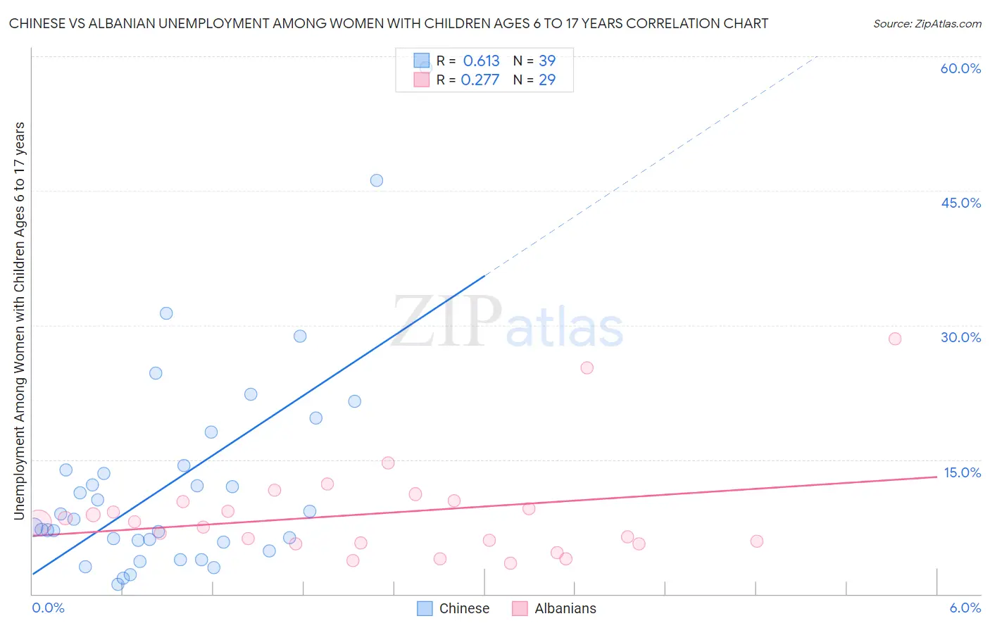Chinese vs Albanian Unemployment Among Women with Children Ages 6 to 17 years