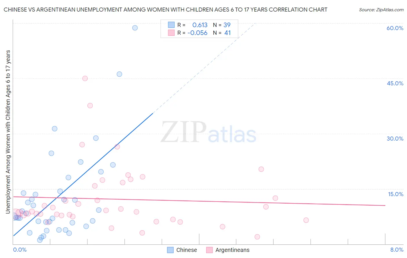 Chinese vs Argentinean Unemployment Among Women with Children Ages 6 to 17 years