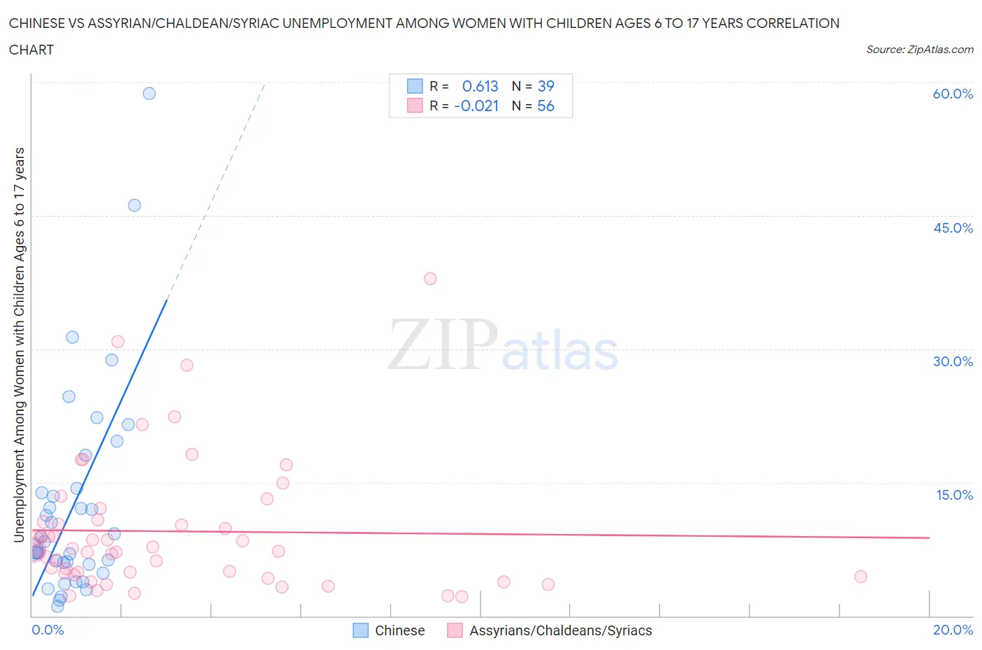 Chinese vs Assyrian/Chaldean/Syriac Unemployment Among Women with Children Ages 6 to 17 years