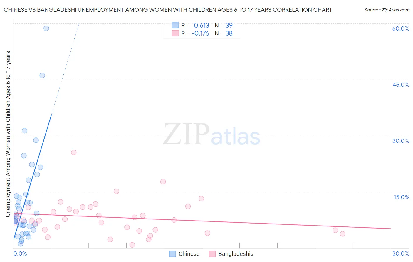 Chinese vs Bangladeshi Unemployment Among Women with Children Ages 6 to 17 years