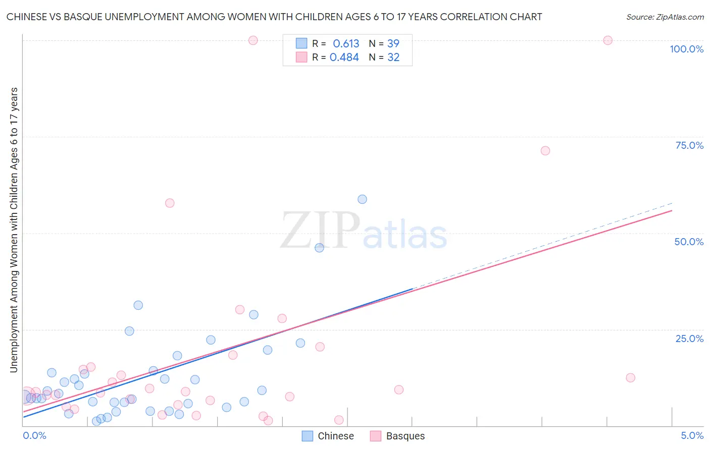 Chinese vs Basque Unemployment Among Women with Children Ages 6 to 17 years