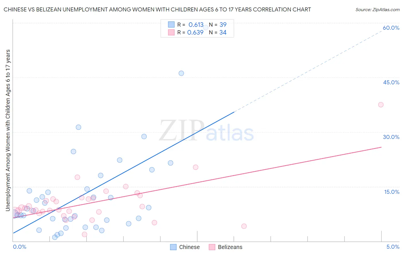 Chinese vs Belizean Unemployment Among Women with Children Ages 6 to 17 years