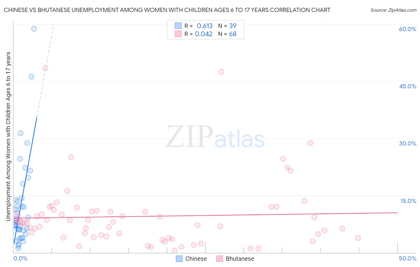 Chinese vs Bhutanese Unemployment Among Women with Children Ages 6 to 17 years