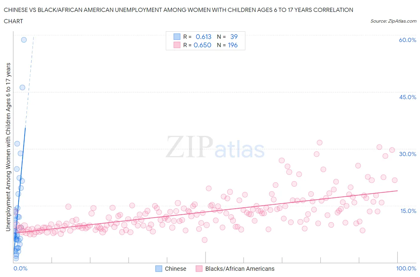 Chinese vs Black/African American Unemployment Among Women with Children Ages 6 to 17 years