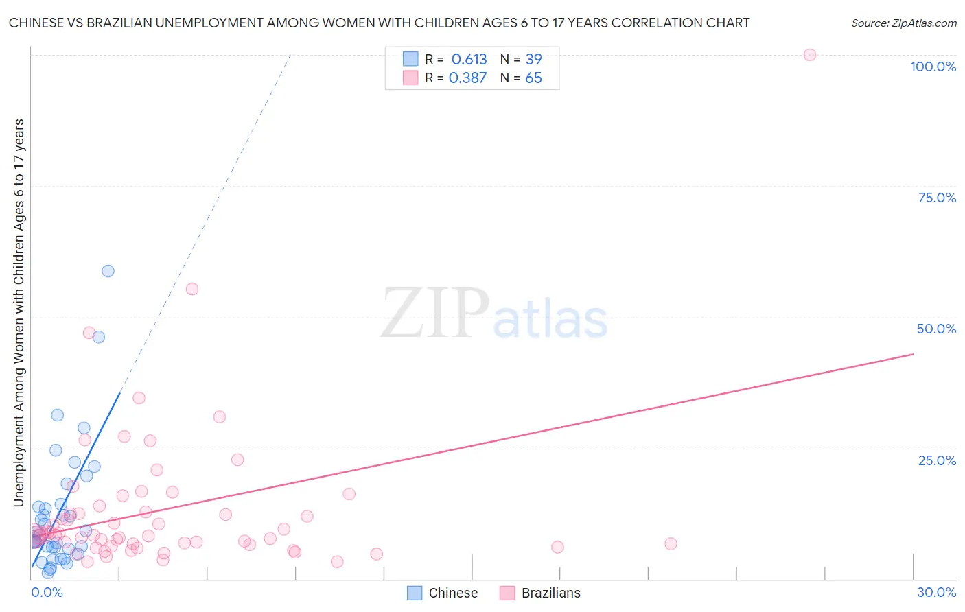 Chinese vs Brazilian Unemployment Among Women with Children Ages 6 to 17 years