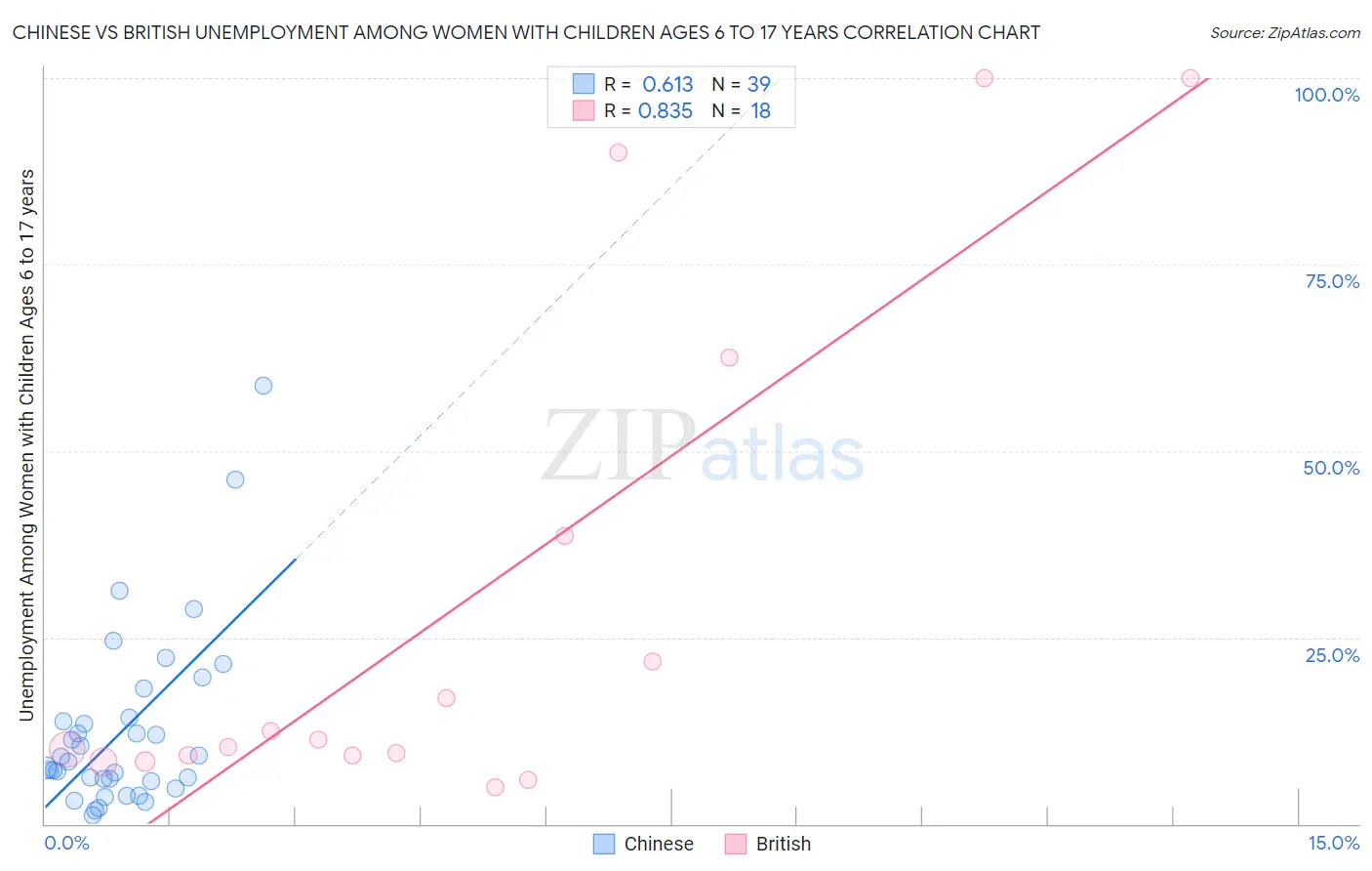 Chinese vs British Unemployment Among Women with Children Ages 6 to 17 years