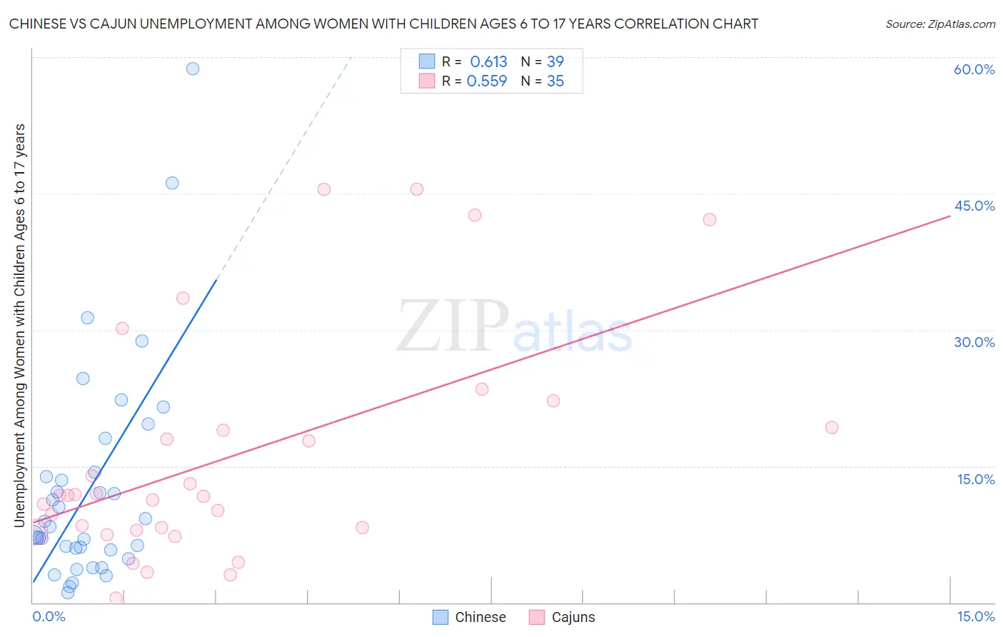 Chinese vs Cajun Unemployment Among Women with Children Ages 6 to 17 years