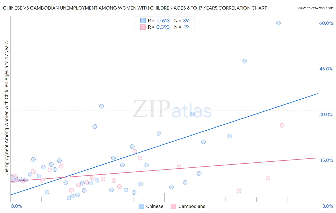 Chinese vs Cambodian Unemployment Among Women with Children Ages 6 to 17 years